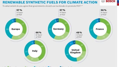 Bosch: Peste 50% dintre europeni sunt în favoarea subvenționării carburanților sintetici regenerabili